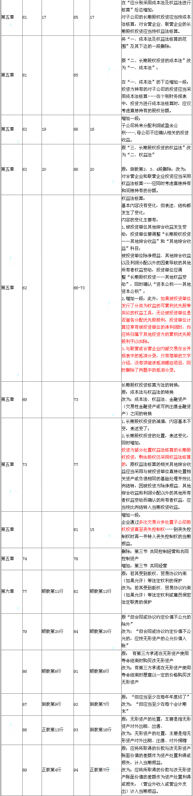 2015年《中級會計實務(wù)》新舊教材對比