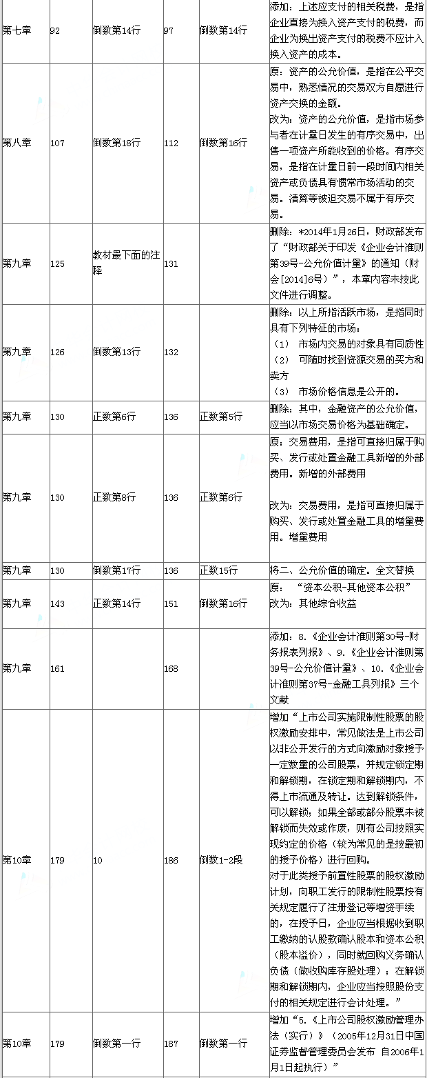 2015年《中級會計實務(wù)》新舊教材對比