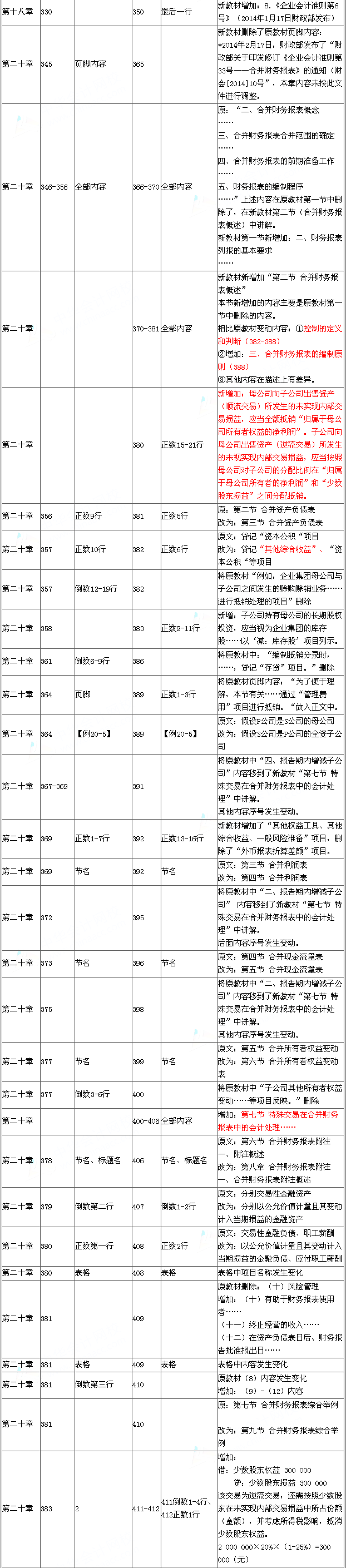 2015年《中級會計實務(wù)》新舊教材對比