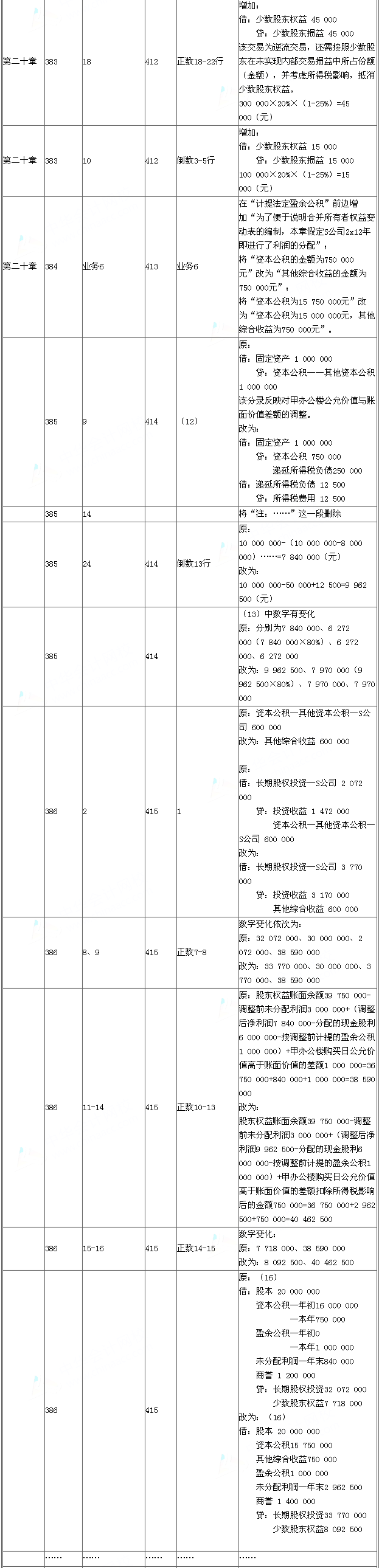 2015年《中級會計實務(wù)》新舊教材對比