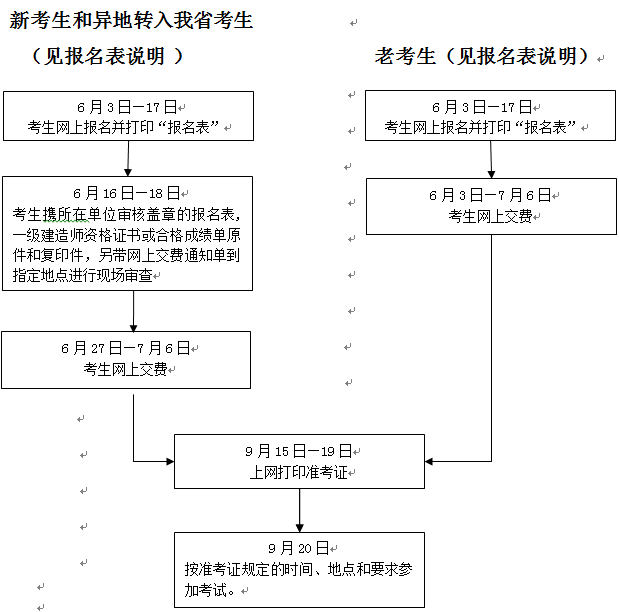 報(bào)考流程圖