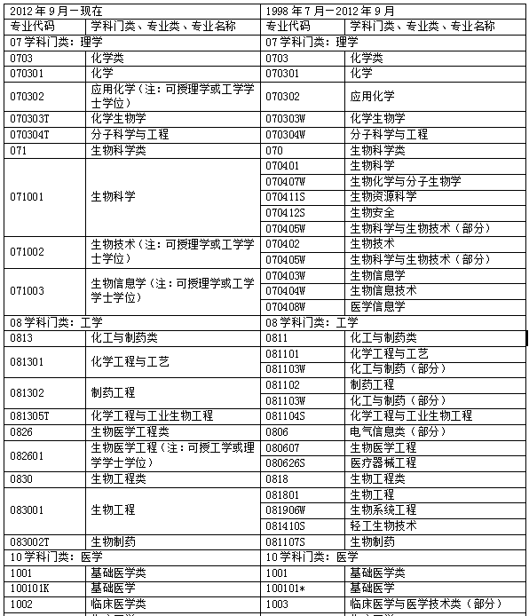 執(zhí)業(yè)藥師考試報(bào)名專業(yè)參考目錄