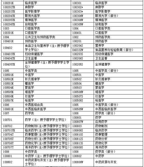 2015年執(zhí)業(yè)藥師考試報(bào)名專(zhuān)業(yè)參考目錄