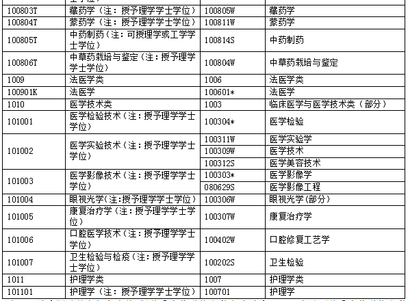 2015年執(zhí)業(yè)藥師考試報(bào)名專業(yè)參考目錄