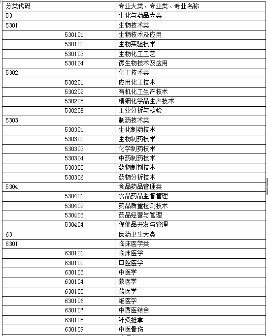 2015年執(zhí)業(yè)藥師考試報(bào)名專業(yè)參考目錄