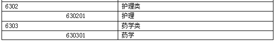 2015年執(zhí)業(yè)藥師考試報(bào)名專業(yè)參考目錄