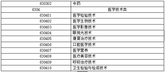 執(zhí)業(yè)藥師考試報(bào)名專業(yè)參考目錄