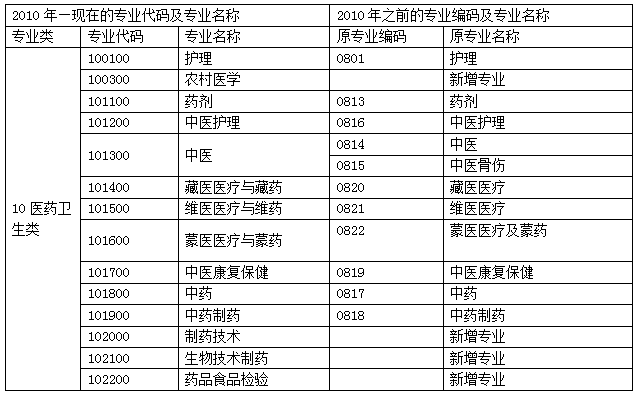 執(zhí)業(yè)藥師考試報(bào)名專業(yè)參考目錄