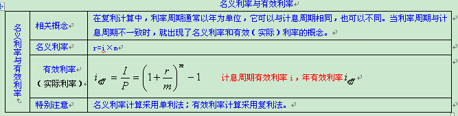 2015年一級(jí)建造師《工程經(jīng)濟(jì)》第一章高頻考點(diǎn)(3)