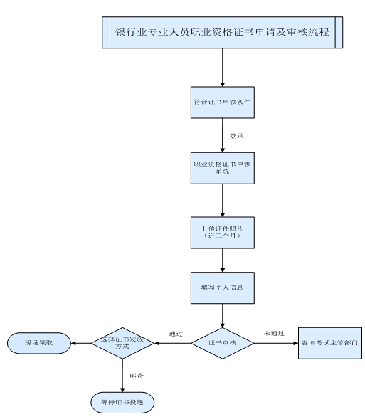 銀行從業(yè)資格證書申請(qǐng)流程及時(shí)間