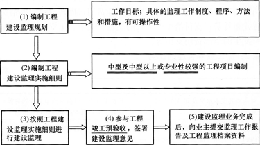 2015年一級(jí)建造師《項(xiàng)目管理》第一章高頻考點(diǎn)(32)