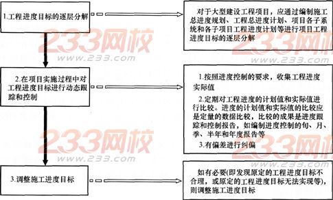 2015年一級(jí)建造師《項(xiàng)目管理》第一章高頻考點(diǎn)(22)