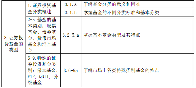 基金從業(yè)考試基金法律法規(guī)考試大綱