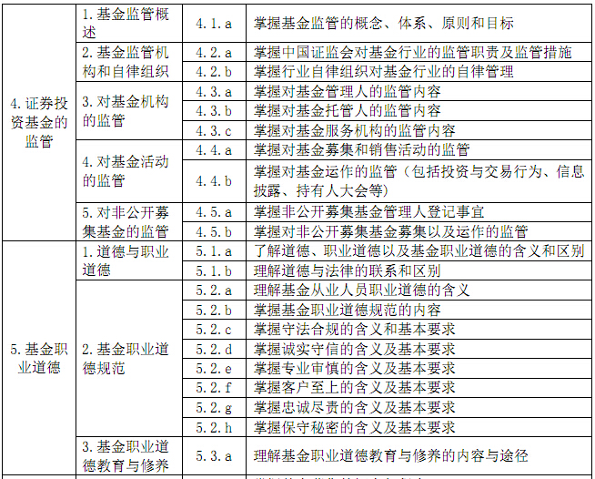 基金從業(yè)考試基金法律法規(guī)考試大綱