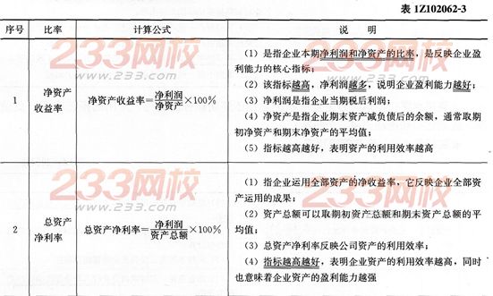 經(jīng)濟考點速記基本財務(wù)比率的計算和分析