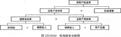 經(jīng)濟考點速記基本財務(wù)比率的計算和分析