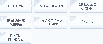 證券從業(yè)資格考試網(wǎng)上報名具體流程