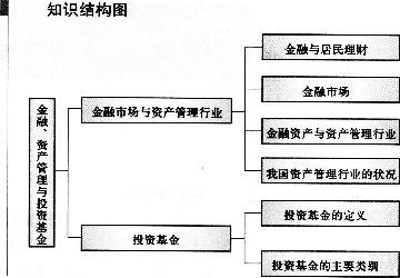 2015年基金從業(yè)證券投資基金第一章知識(shí)結(jié)構(gòu)圖