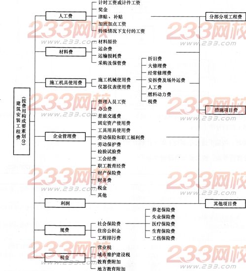 按施工成本組成編制施工成本計(jì)劃的方法