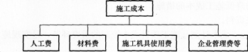 按施工成本組成編制施工成本計(jì)劃的方法