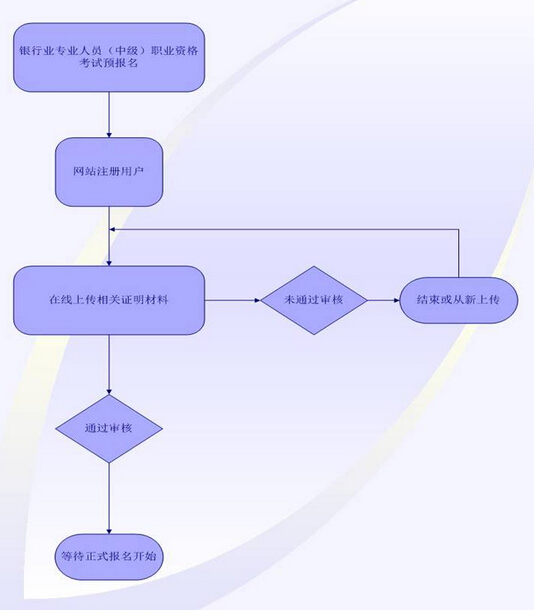 2015年銀行業(yè)中級(jí)資格考試報(bào)名流程