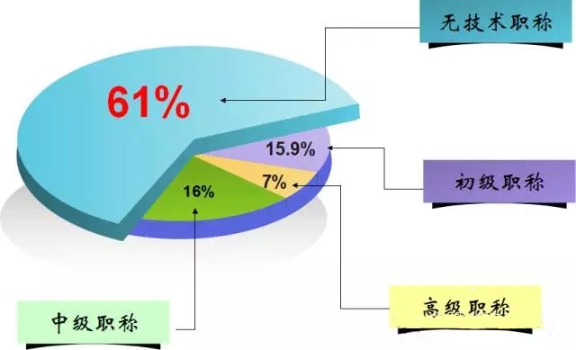 我國消防從業(yè)人員現(xiàn)狀