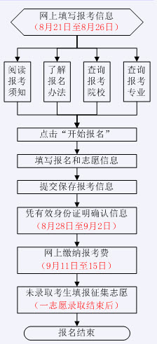 2015年山東成人高考網(wǎng)上報(bào)名流程圖