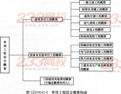 經(jīng)濟(jì)考點(diǎn)速記設(shè)計(jì)概算的內(nèi)容和作用