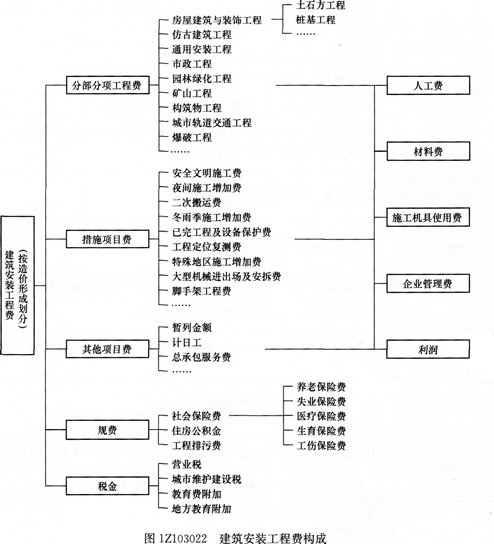 按造價(jià)形成劃分的建筑安裝工程費(fèi)用項(xiàng)目組成