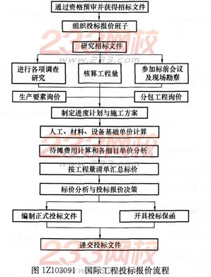 經(jīng)濟考點速記國際工程投標報價的程序