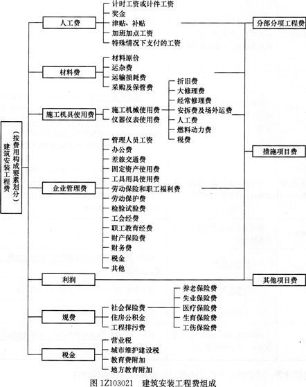 按費用構(gòu)成劃分的建筑安裝工程費用項目組成