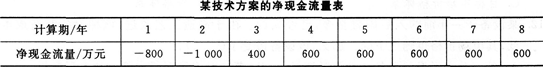 2015年一級(jí)建造師《建設(shè)工程經(jīng)濟(jì)》考前押密卷(1)