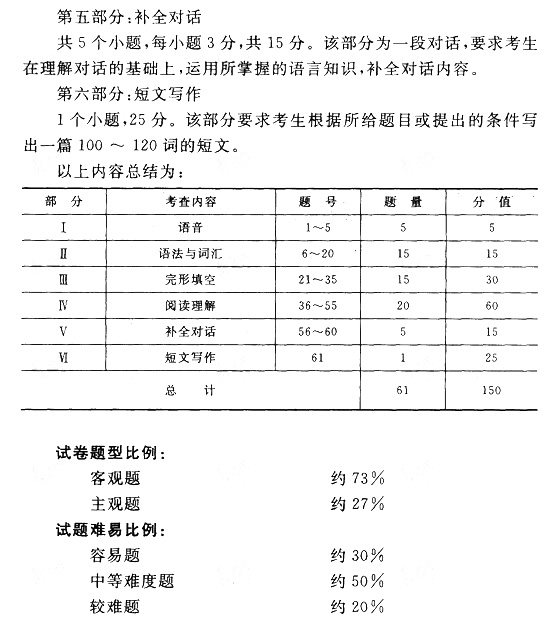 2015年成人高考專升本《英語》考試大綱