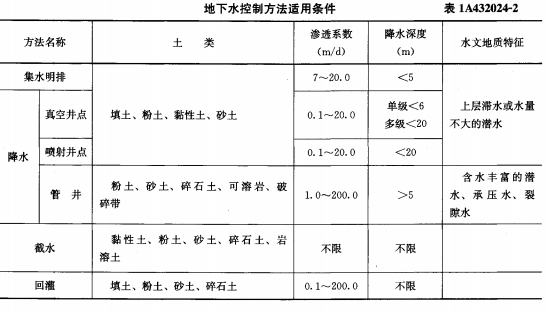 建筑考點(diǎn)速記基坑支護(hù)技術(shù)的有關(guān)規(guī)定