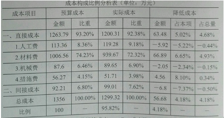 2015年一級(jí)建造師考試《項(xiàng)目管理》真題及答案(更新中)