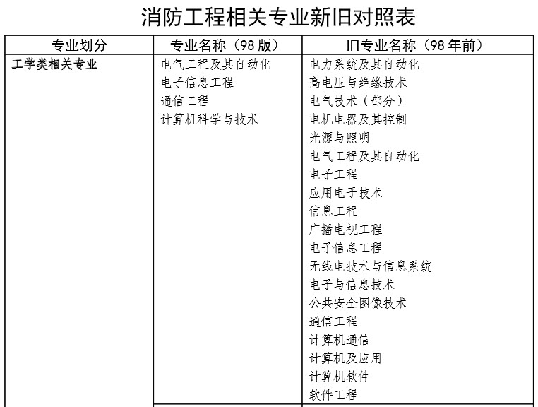 消防工程相關專業(yè)表1