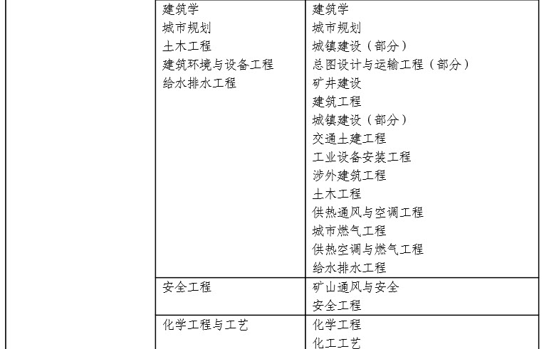 消防工程相關專業(yè)表2