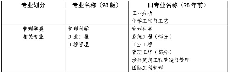 消防工程相關(guān)專業(yè)表3