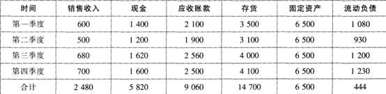 2015年《財務(wù)管理》考前2天沖刺試卷(1)