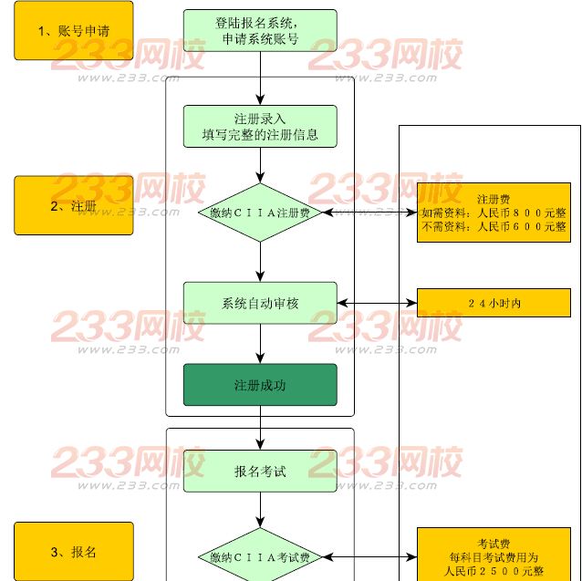 注冊國際投資分析師考試流程圖