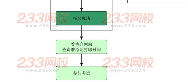 注冊國際投資分析師考試流程圖