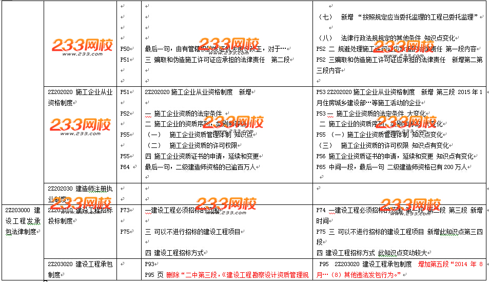 2016年二級建造師《法規(guī)及相關(guān)知識》教材變化