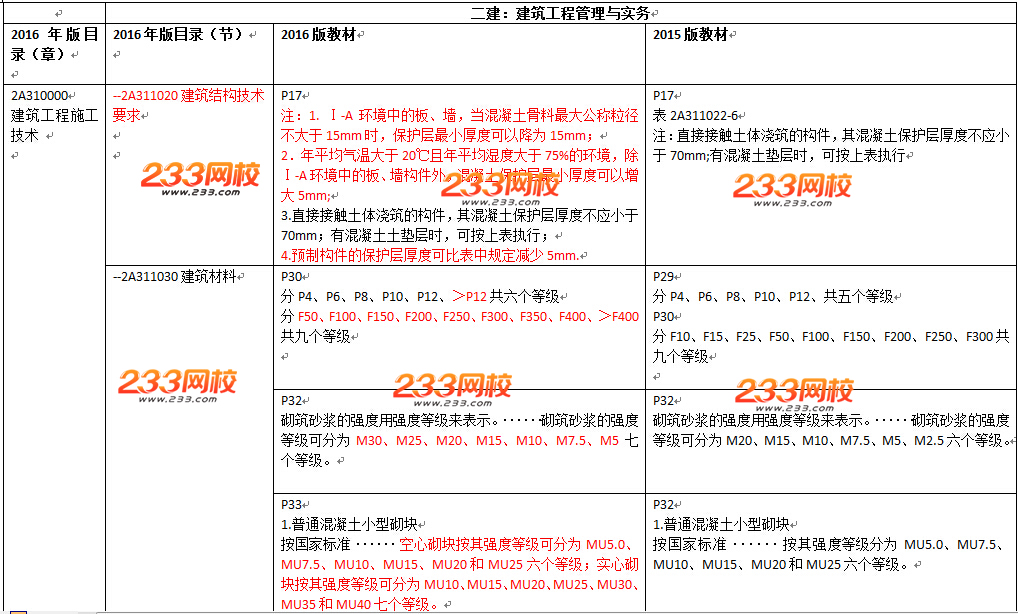 2016年二級建造師《建筑工程》教材變化