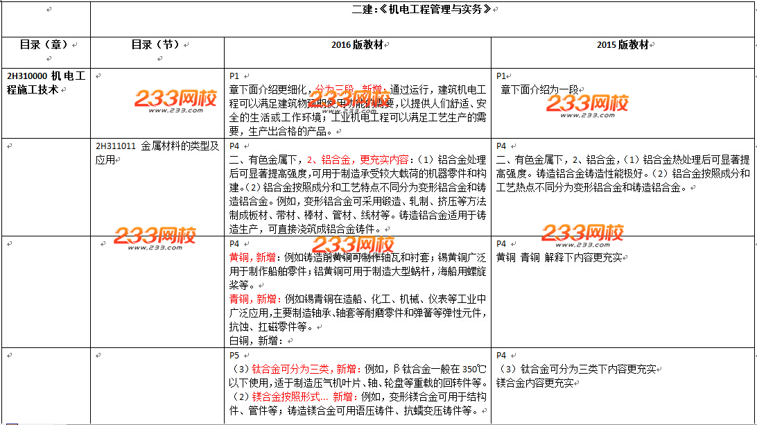 2016年二級建造師《機(jī)電工程》教材變化幅度50%以上