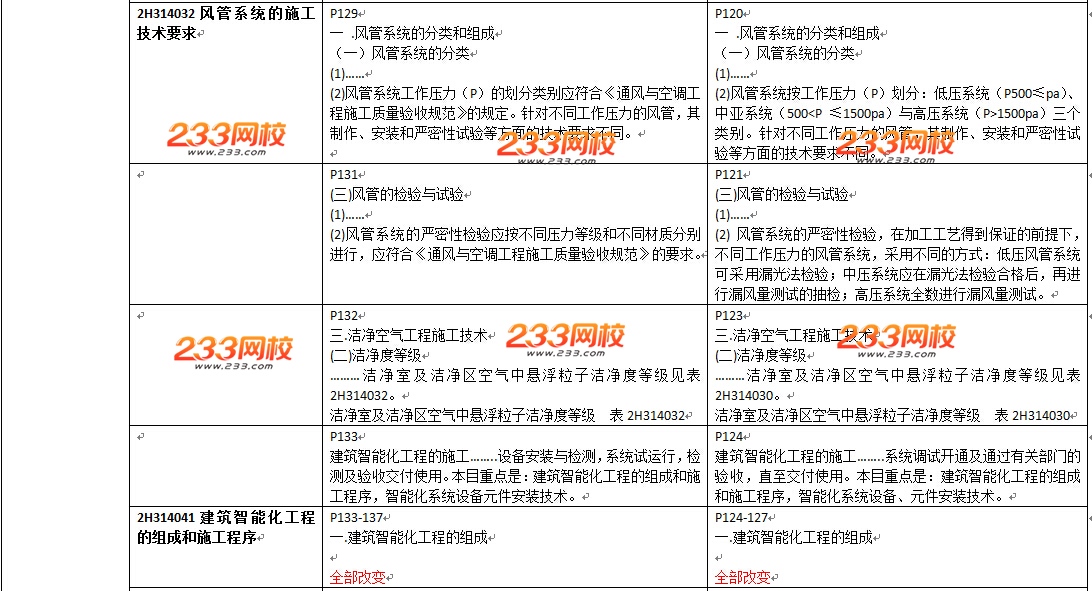 2016年二級建造師《機(jī)電工程》教材變化幅度50%以上