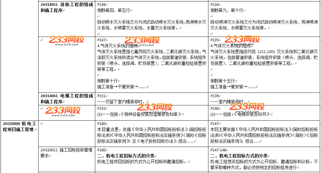 2016年二級建造師《機(jī)電工程》教材變化幅度50%以上