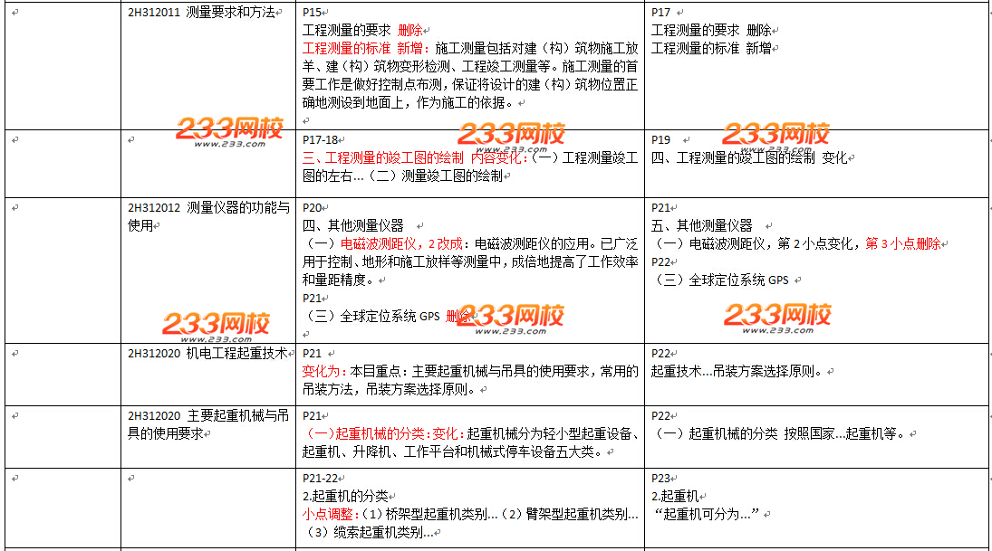 2016年二級建造師《機(jī)電工程》教材變化幅度50%以上