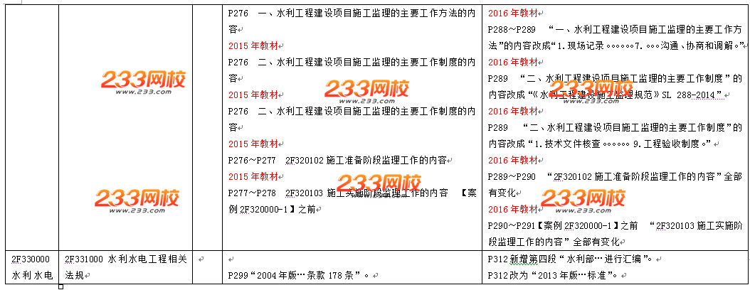 2016年二級(jí)建造師《水利水電工程》教材變化幅度10%-15%