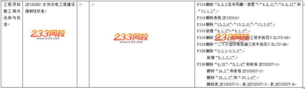 2016年二級(jí)建造師《水利水電工程》教材變化幅度10%-15%