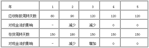 2016年銀行業(yè)初級資格考試《公司信貸》第五章重點：資產(chǎn)使用效率